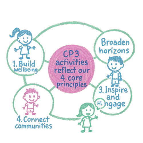 A crayon drawing of four children around a circle reading: CP3 activities reflect our 4 core principles. Build wellbeing, Connect communities, Inspire and engage, Broaden horizons.